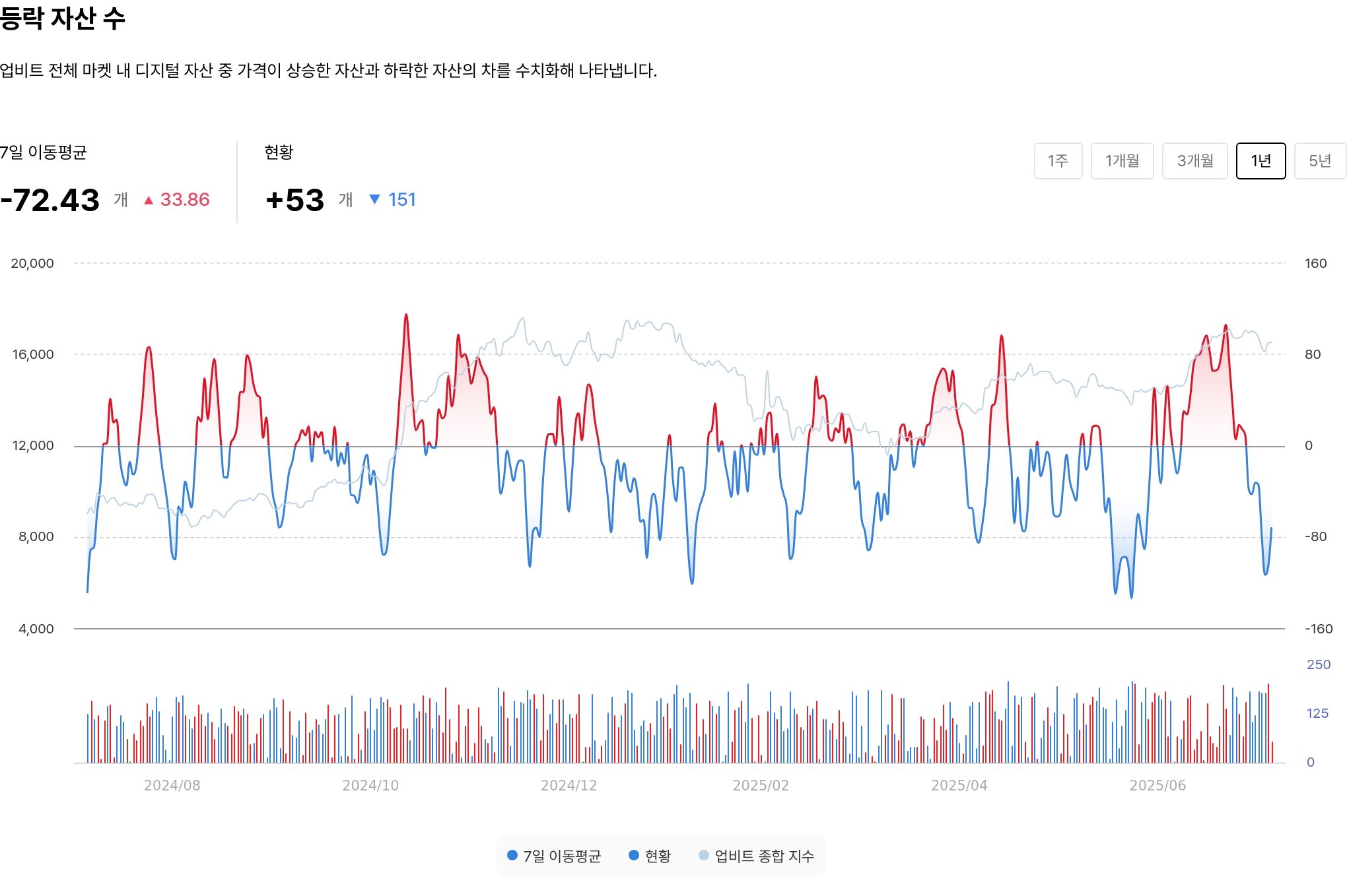 등락 자산 수