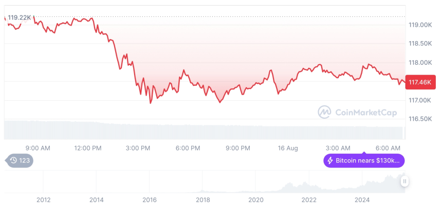  [저녁 시세브리핑] 암호화폐 시장 하락세… 비트코인 117,459달러, 이더리움 4,423달러