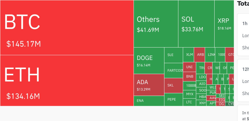  암호화폐 시장, 24시간 동안 레버리지 포지션 3억 2671만 달러 청산