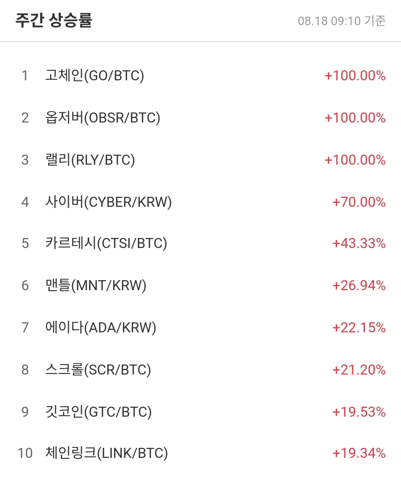 주간 상승률