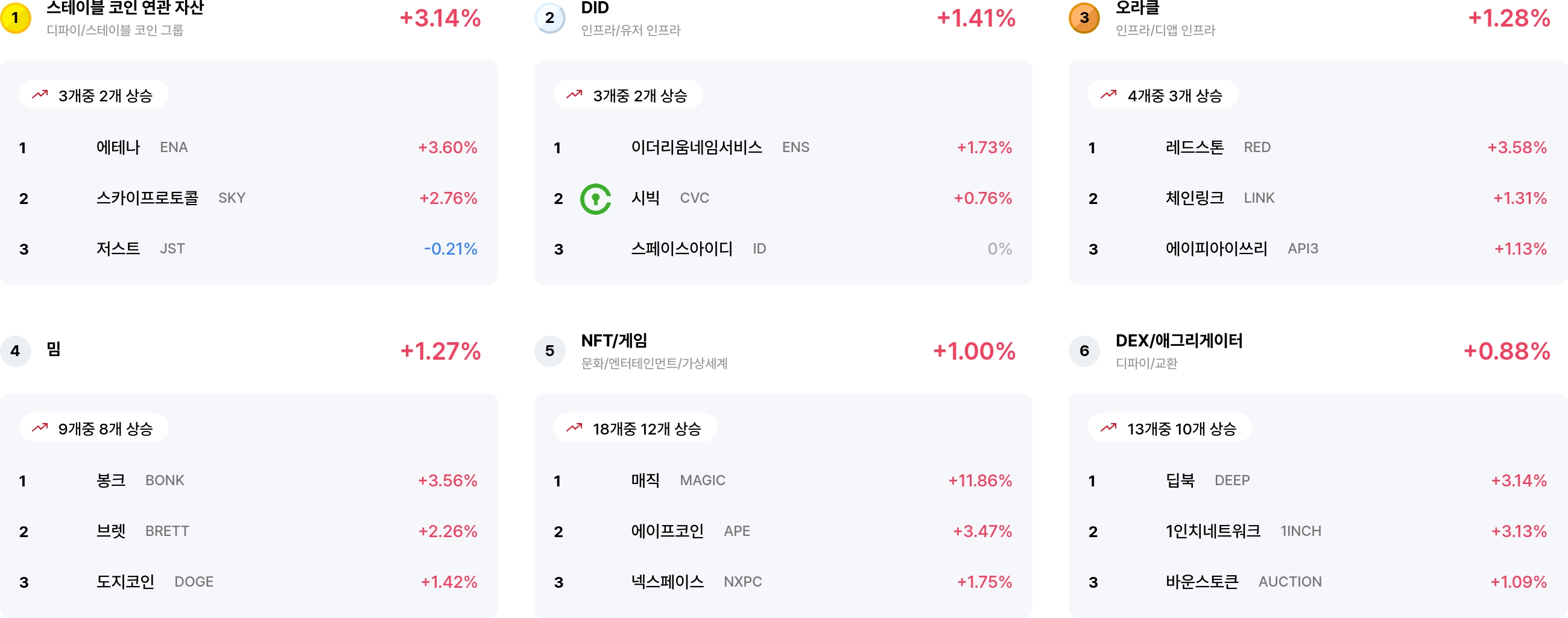 [코인 테마 랭킹] 23개 중 15개 테마 얕은 상승세... 스테이블 코인 연관 자산·DID 등 주도