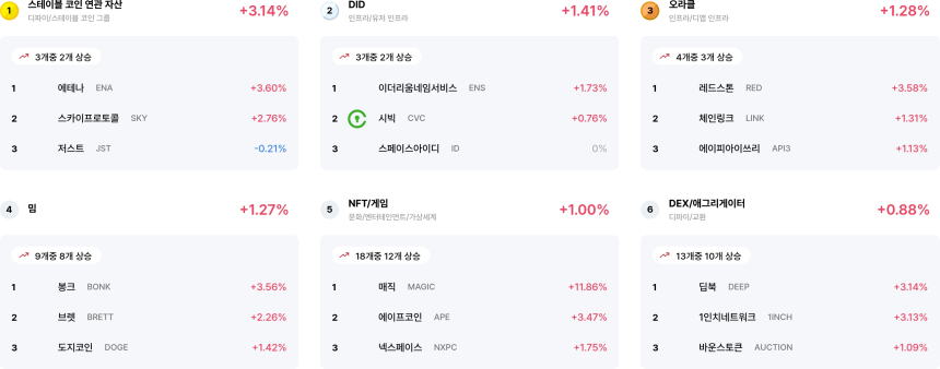  [코인 테마 랭킹] 23개 중 15개 테마 얕은 상승세... 스테이블 코인 연관 자산·DID 등 주도