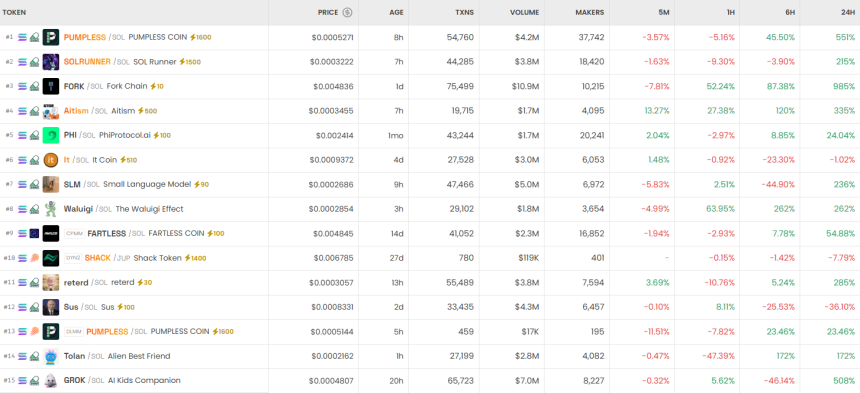  [DEX 리포트] BADGER 13만%·PUMPLESS 593% 급등