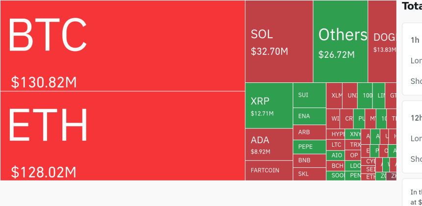  암호화폐 시장, 24시간 동안 레버리지 포지션 3억5300만 달러 청산…숏 포지션 중심