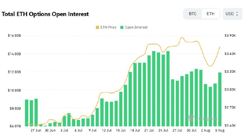  [이더 옵션 데일리] 미결제약정 11% 증가...6000 콜옵션 최다