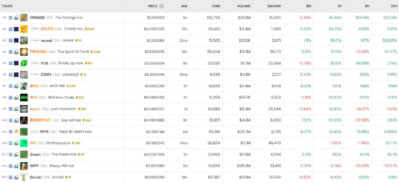  [DEX 리포트] DEX 트렌딩 거래쌍 ORANGE/SOL, 12,419% 상승... 상승률 1위는 LIZARD/WETH