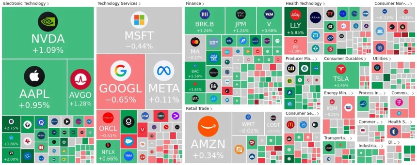  [미국증시 마감시황] 미 증시 혼조 마감…연준 금리 인하 기대에 기술주 엇갈려