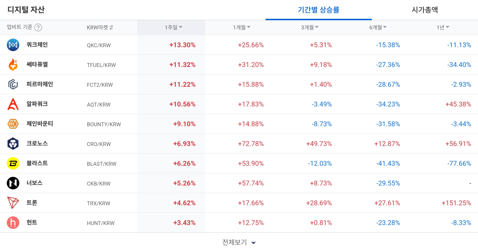 [코인 TOP 10 주간동향] QKC·TFUEL 등 강세…BTC마켓선 GO·OBSR·ACS 100% 급등