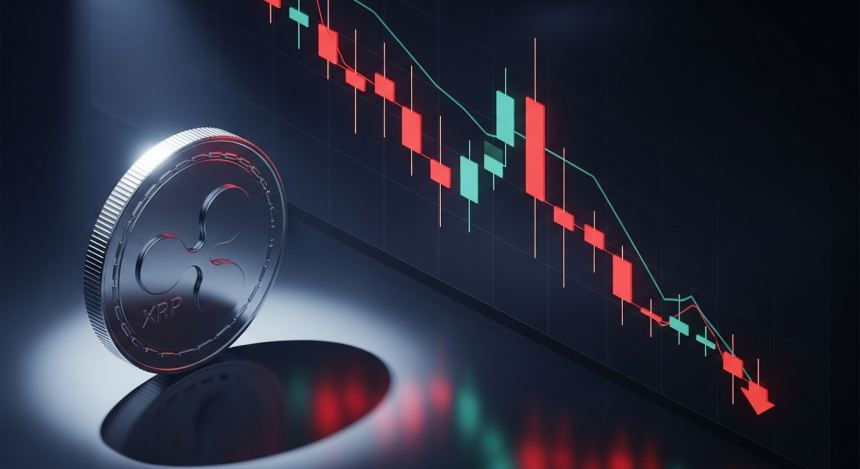  리플(XRP), 6.5% 급락…ETF 기대에도 기술적 저항선에 막혀
