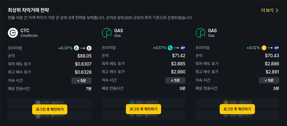 [김프 리포트] 차익거래 기회 포착 CTC·GAS·XRP 상위 랭크, 최고 수익 88달러