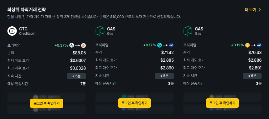  [김프 리포트] 차익거래 기회 포착 CTC·GAS·XRP 상위 랭크, 최고 수익 88달러