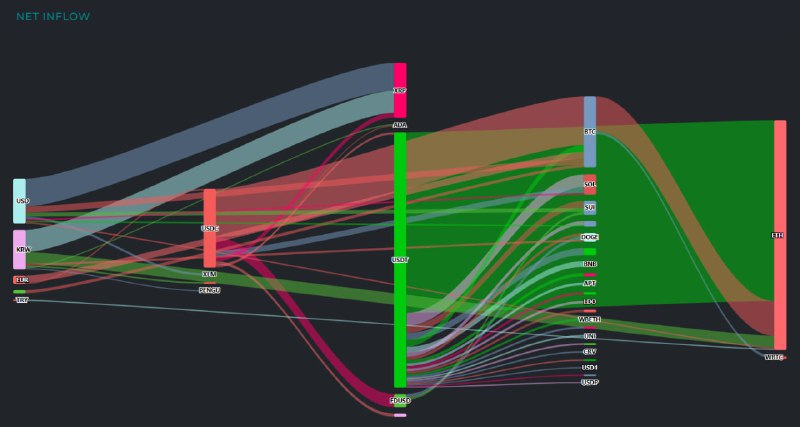  [크립토 인앤아웃] ETH에만 4억 달러 유입…USDT·USD 자금, 알트코인 전반으로 확산
