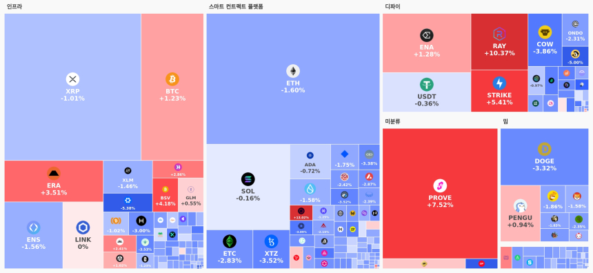  [오늘 국내장 어때요] 5.99조 거래 몰린 업비트…강세 테마는 '디파이', 하락 코인 183개