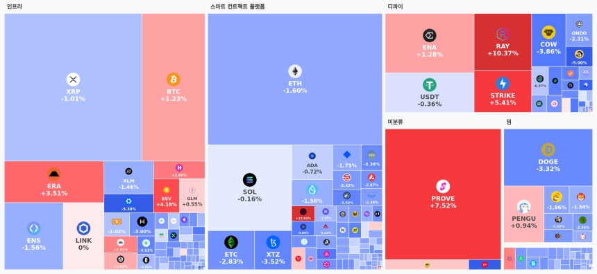[오늘 국내장 어때요] 5.99조 거래 몰린 업비트…강세 테마는 '디파이', 하락 코인 183개
