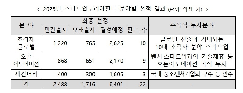 6천400억 원 '스타트업 코리아 펀드' 출범… K-뷰티·AI 등 민간 투자 본격화