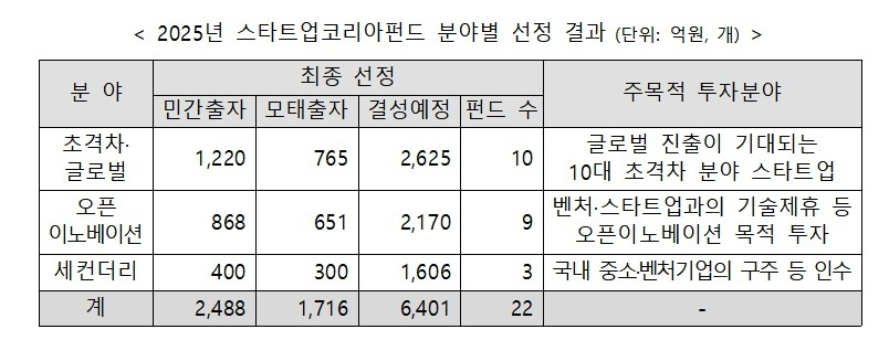  6천400억 원 '스타트업 코리아 펀드' 출범… K-뷰티·AI 등 민간 투자 본격화