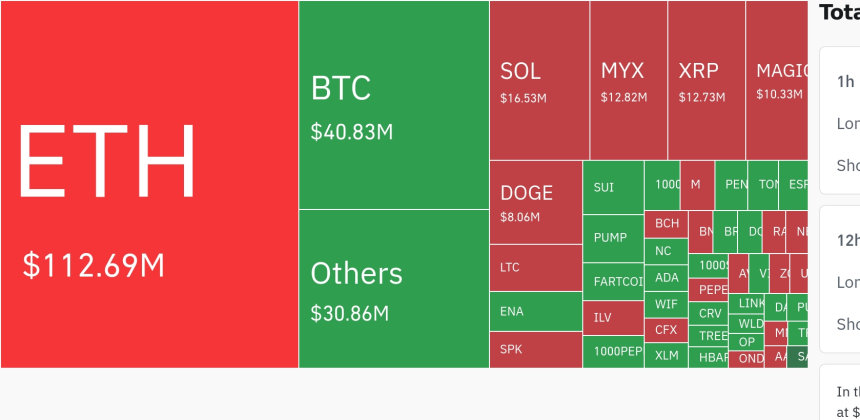  암호화폐 시장, 24시간 동안 레버리지 포지션 2억 3470만 달러 청산