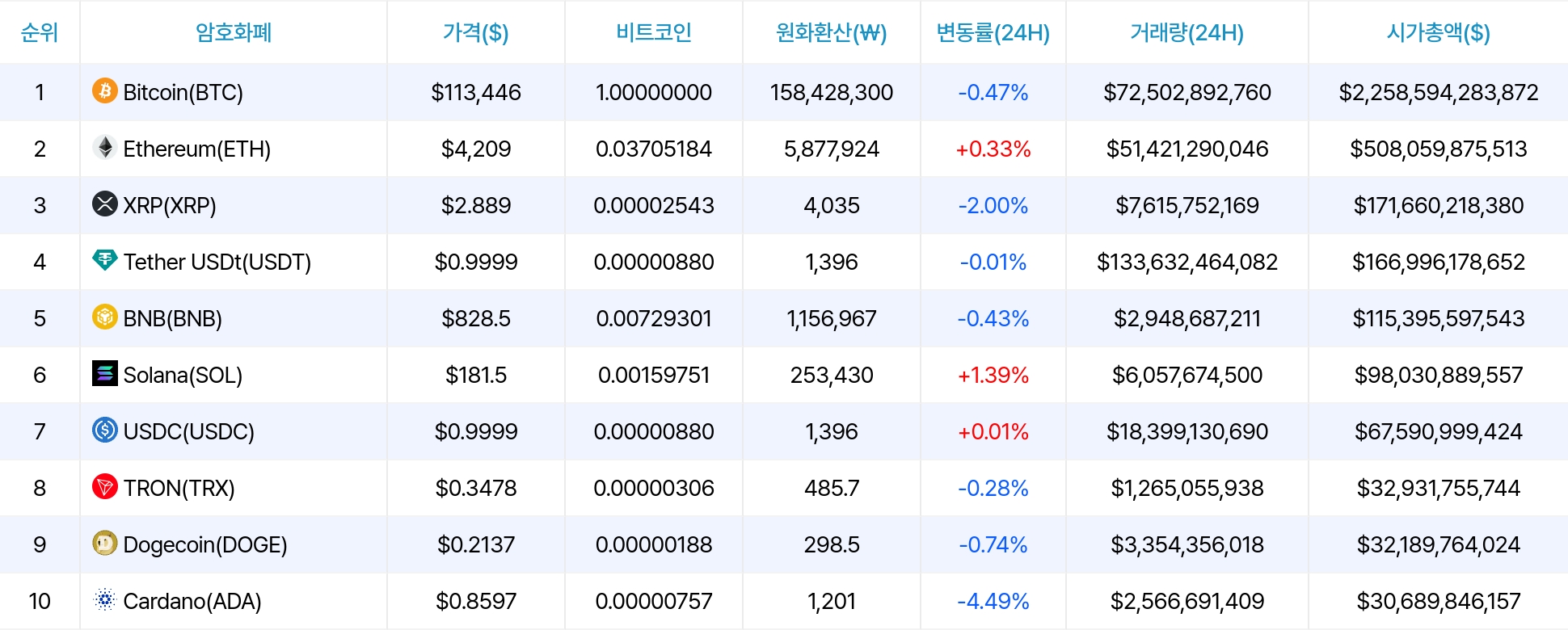 암호화폐 시세 데이터