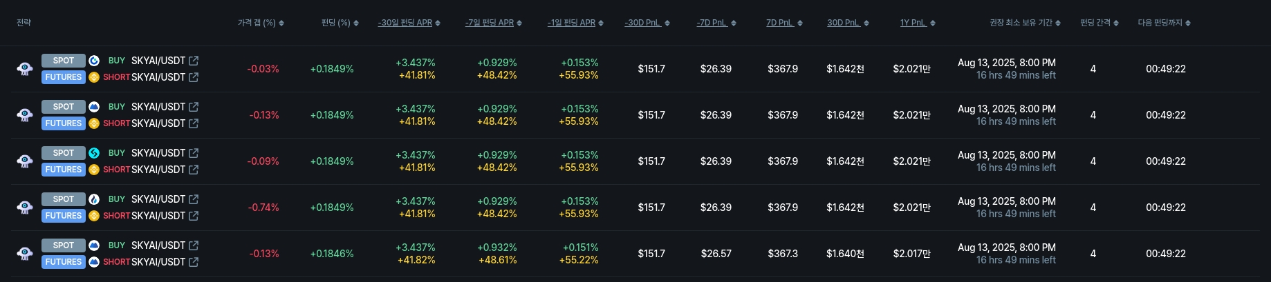 [김프 리포트] 펀딩비 수익률 상위 종목 분석…Hive AI 연 43.8% 수익률 기록