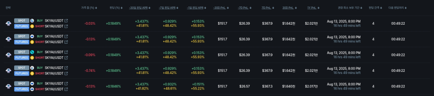  [김프 리포트] 펀딩비 수익률 상위 종목 분석…Hive AI 연 43.8% 수익률 기록