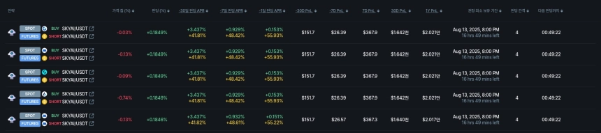 [김프 리포트] 펀딩비 수익률 상위 종목 분석…Hive AI 연 43.8% 수익률 기록
