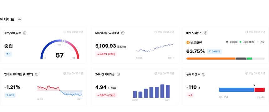  [국내장 심리 체크] 프리미엄 상위 OBSR·RLY 100% 기록…LINK·PENDLE '매우 탐욕'