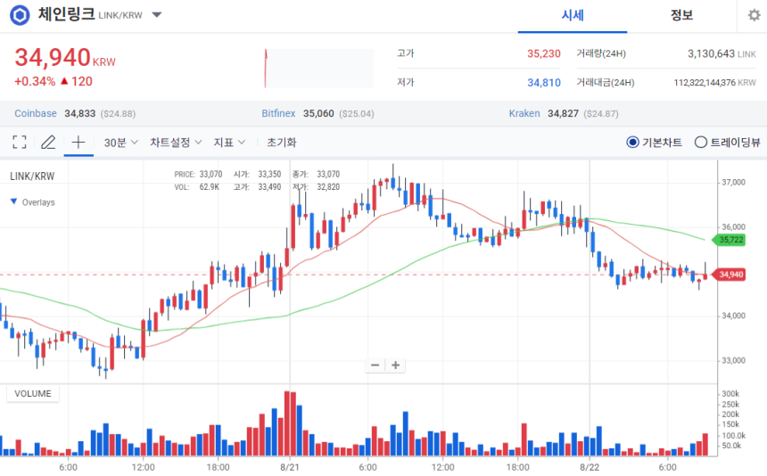  [오늘의 주목 코인] 체인링크(LINK) 보안 인증 획득…탐욕 지수 1위