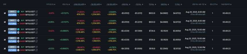 [김프 리포트] API3, 연 펀딩비 수익 10만 달러 돌파 전략 주목