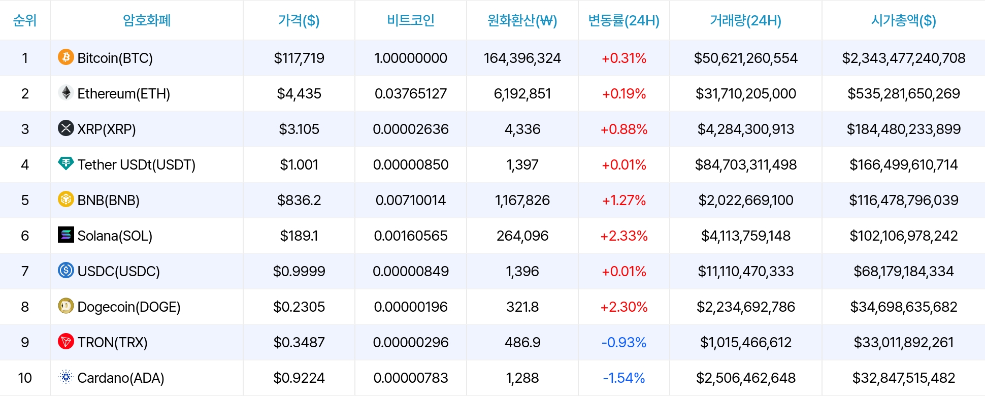 암호화폐 시세 데이터