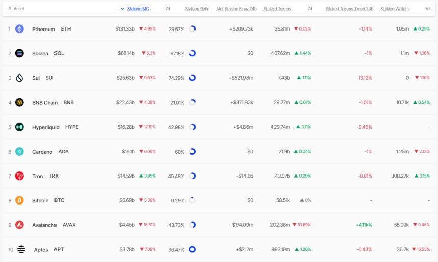  [스테이킹 랭킹] 스테이킹 시총 급변…트론 상승 속 아발란체·하이퍼리퀴드 2자리수 하락