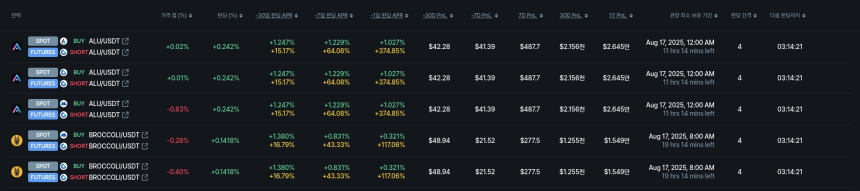 [김프 리포트] PROVE·API3 펀딩비 수익률 주목…최대 연 9% 수익 기회