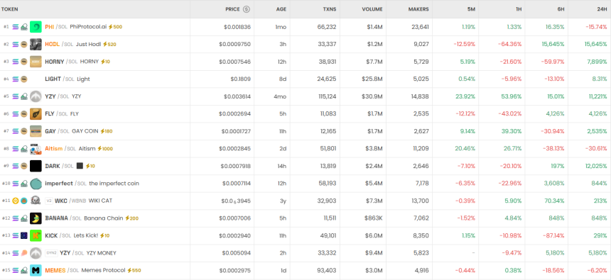 [DEX 리포트] 하루 거래량 거래량 250억 달러...kek·Voltix AI 폭등