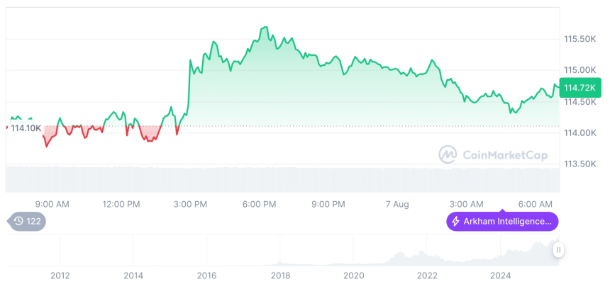  [저녁 시세브리핑] 암호화폐 시장 혼조세… 비트코인 11만4,600달러, 이더리움 3,696달러