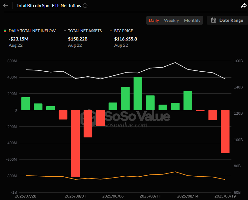 비트코인 현물 ETF, 6일 연속 순유출…블랙록 IBIT 단독 이탈