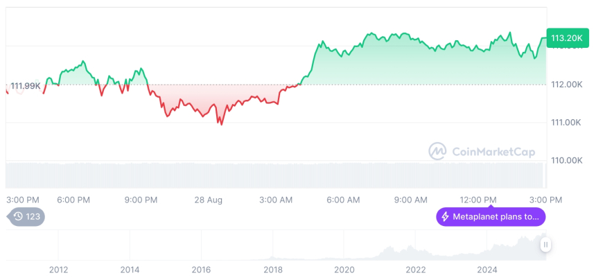  [자정 시세브리핑] 암호화폐 시장 혼조세… 비트코인 11만3180달러, 이더리움 4567달러