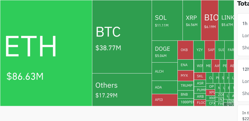 암호화폐 시장, 이더리움 8663만 달러 청산…최근 4시간 바이낸스 804만 달러 규모