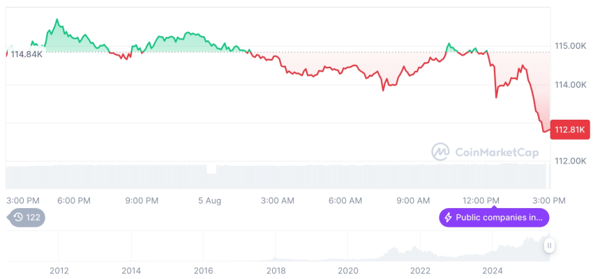  [자정 시세브리핑] 암호화폐 시장 하락세… 비트코인 112,816달러, 이더리움 3,574달러