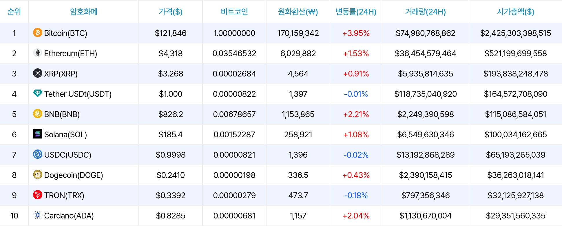 암호화폐 시세 데이터