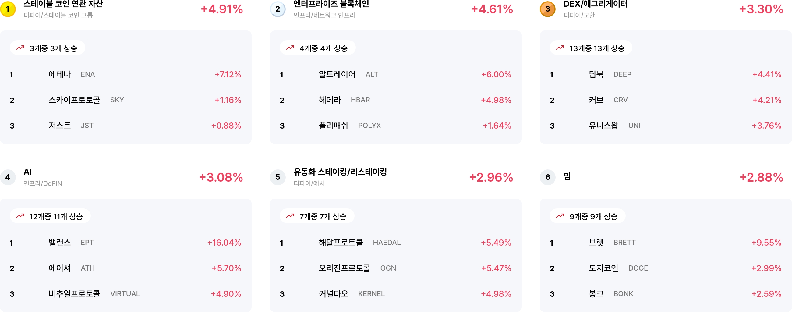 [코인 테마 랭킹] 24개 중 23개 섹터 상승... 엔터프라이즈 블록체인·스테이블 연관 자산 강세