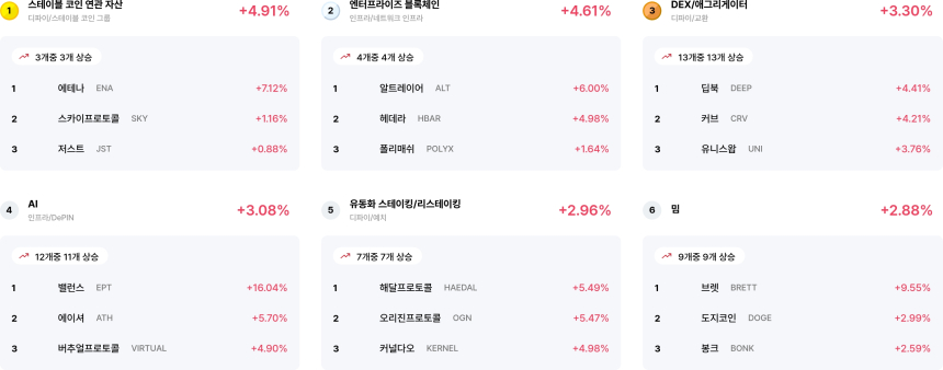  [코인 테마 랭킹] 24개 중 23개 섹터 상승... 엔터프라이즈 블록체인·스테이블 연관 자산 강세