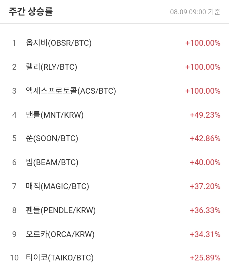 주간 상승률
