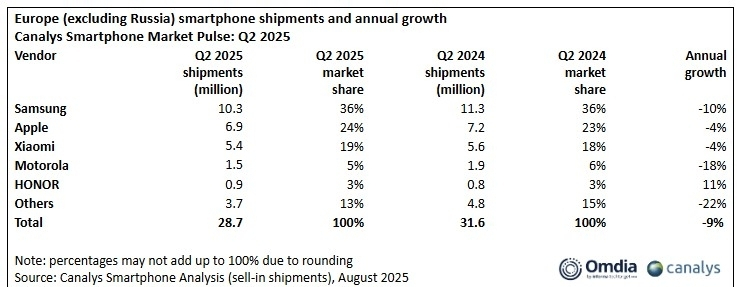  유럽 스마트폰 시장 위축에도 삼성 '점유율 1위' 수성