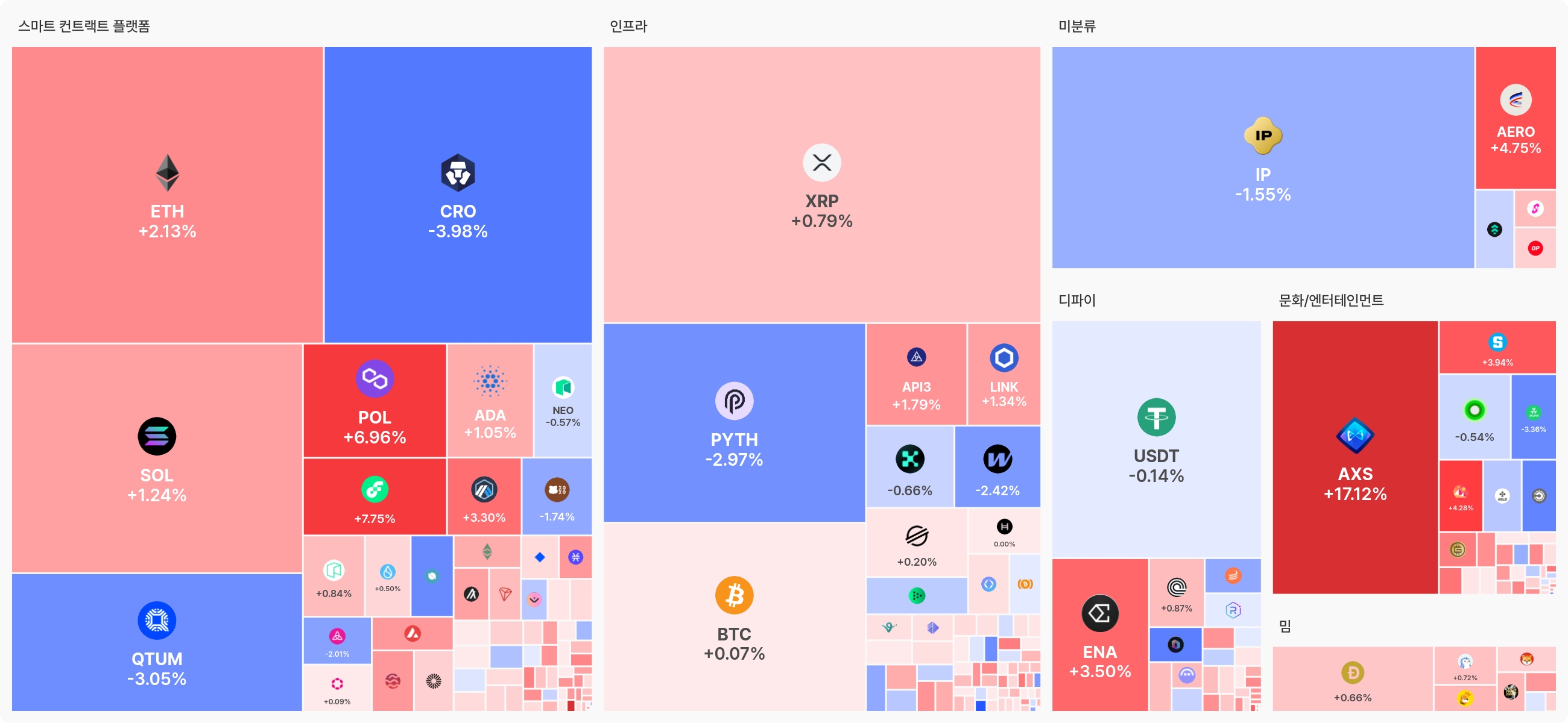 [오늘 국내장 어때요] 2.77조 거래 몰린 업비트…강세 테마는 '스마트 컨트랙트 플랫폼', AXS 17%↑