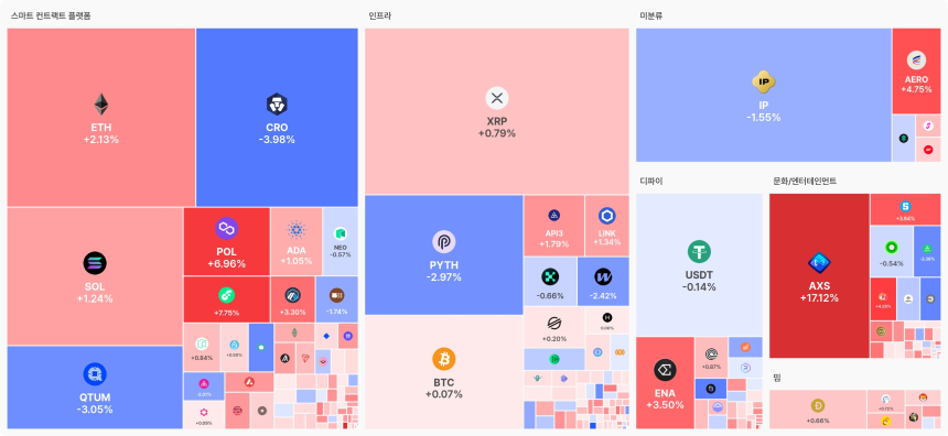  업비트 데이터 랩 섹터별 현황 
