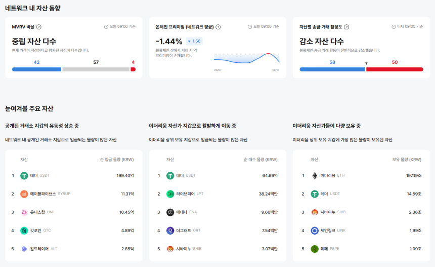 [이더 온체인] 사이버·퍼퍼·래드웍스 폭등…이더리움 온체인 MVRV·프리미엄 변동 주목