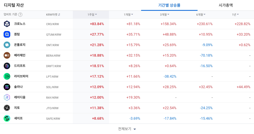  [코인 TOP 10 주간동향] 크로노스·퀀텀·뉴메레르 강세…주간 주요 상승 코인 집중 분석