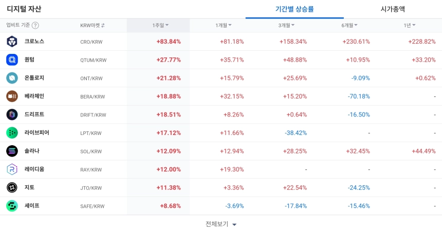 [코인 TOP 10 주간동향] 크로노스·퀀텀·뉴메레르 강세…주간 주요 상승 코인 집중 분석