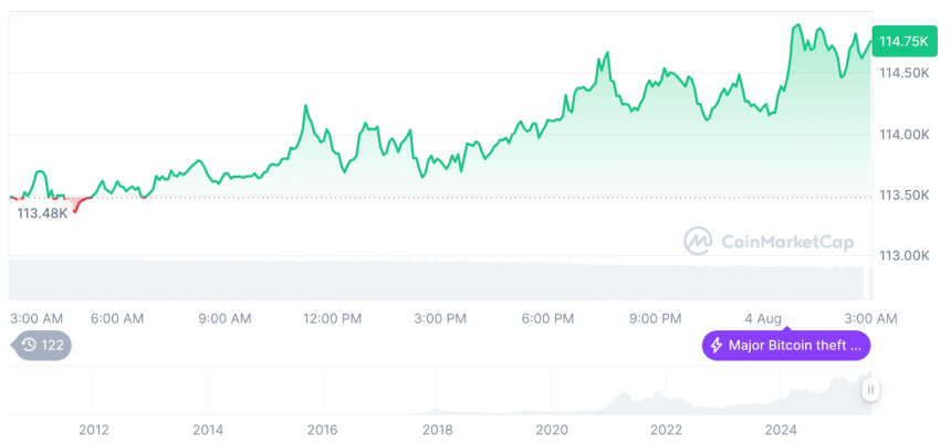  [오후 시세브리핑] 암호화폐 시장 혼조세… 비트코인 11만4785달러, 이더리움 3573달러