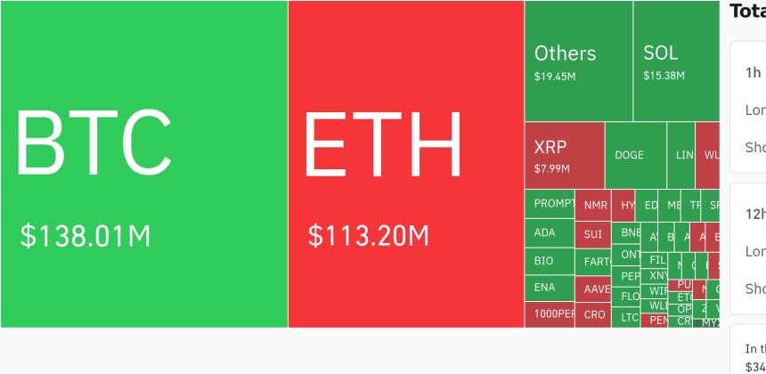 암호화폐 시장, 24시간 동안 레버리지 포지션 3억6190만 달러 청산…숏 비중 76.01%