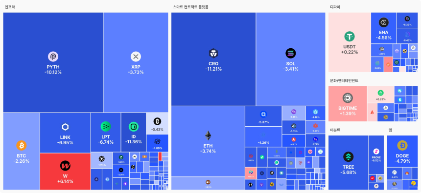 [오늘 국내장 어때요] 6.35조 거래 몰린 업비트…강세 테마는 '없음', 하락 코인 189개